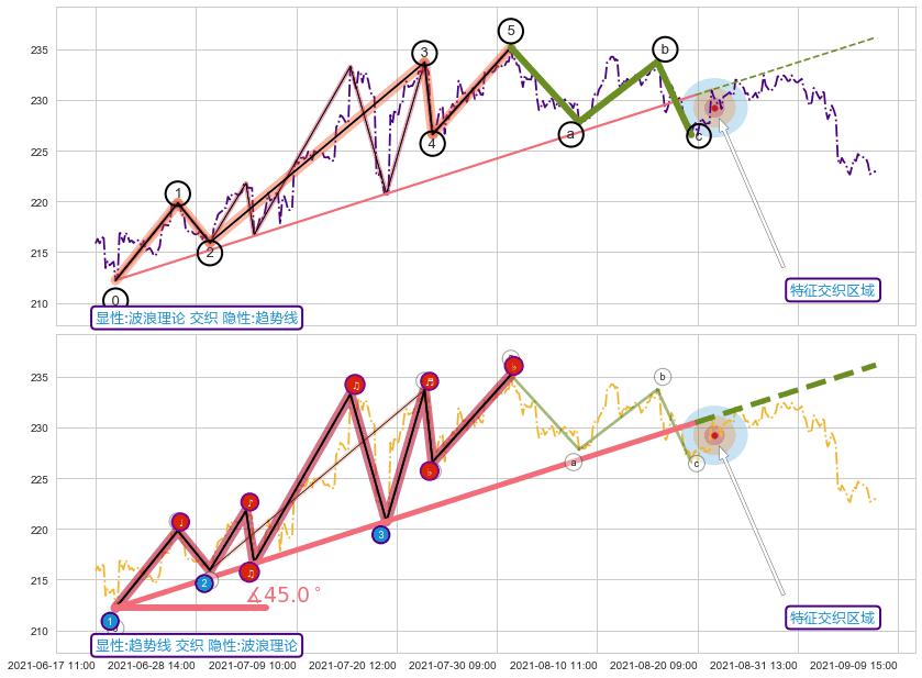 趋势线 ➕ 调整浪ABC